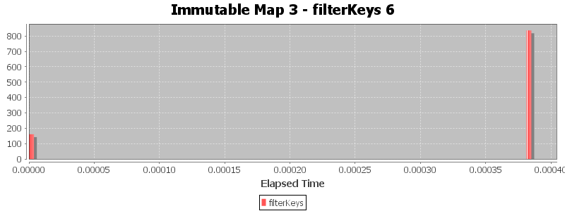 Immutable Map 3 - filterKeys 6